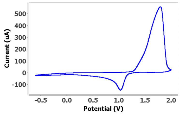 Figure 3a