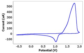 Figure 3a
