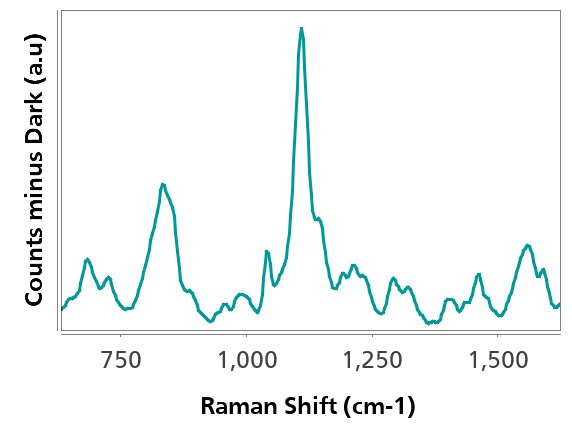 Espectro SERS característico obtenido de 2,5 mg/L de imidacloprid en una solución acuosa de HCl después de una etapa de preconcentración.