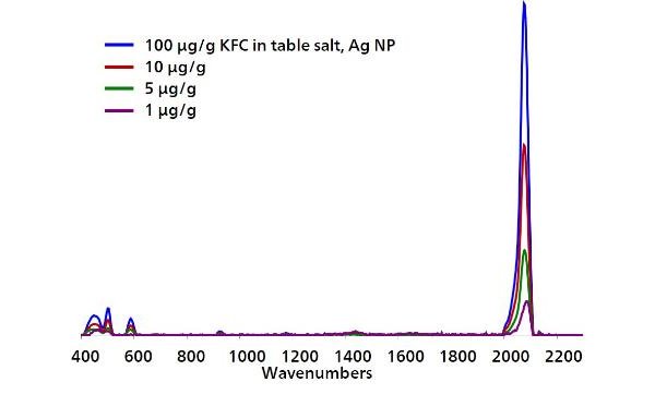 Overlaid, baselined, background-subtracted SERS spectra of KFC in table salt with Misa and Ag NPs.