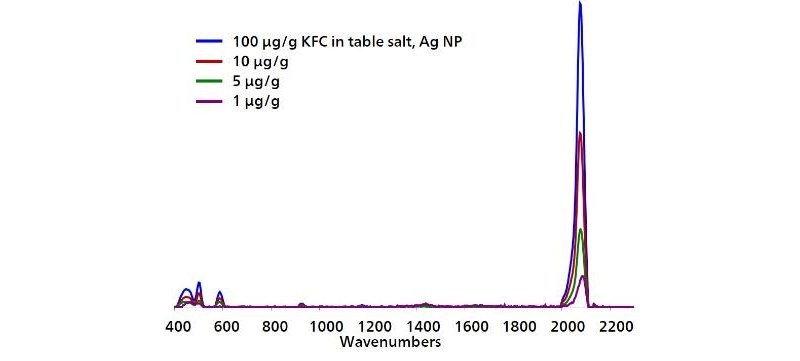 Overlaid, baselined, background-subtracted SERS spectra of KFC in table salt with Misa and Ag NPs.
