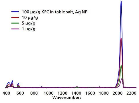 Overlaid, baselined, background-subtracted SERS spectra of KFC in table salt with Misa and Ag NPs.