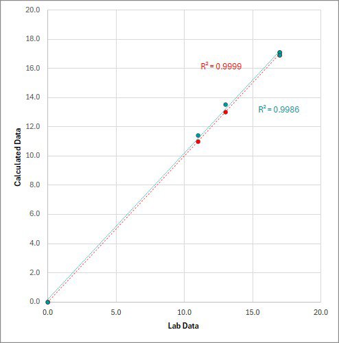 PLS calibration model and model statistics of sugar content in different samples.