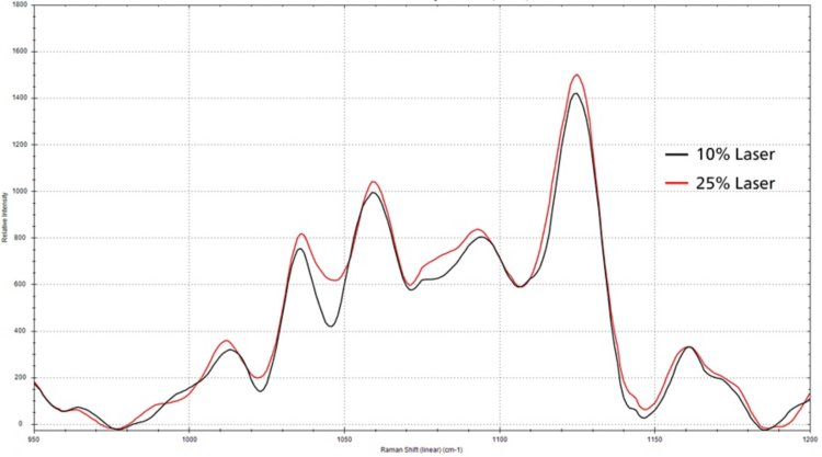 White chocolate's gauche chain extension region measured 