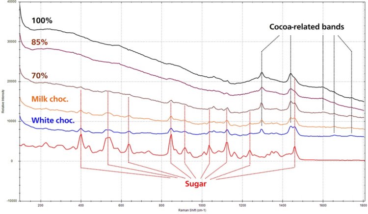 Raman spectra of 100% cocoa, 85% cocoa, 70% cocoa, milk chocolate, white chocolate, and sugar.