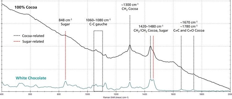 Representative Raman spectra of 100% cocoa and white chocolate 