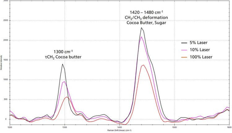Close-up view of Raman peaks from 100% chocolate