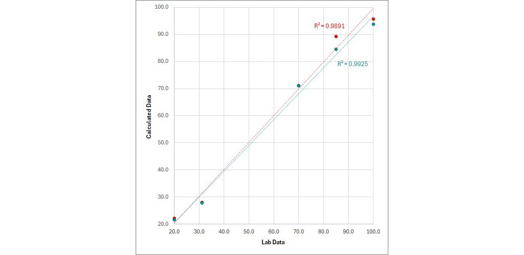 Modèle d'étalonnage PLS et statistiques du modèle pour les matières solides du cacao et le beurre de cacao
