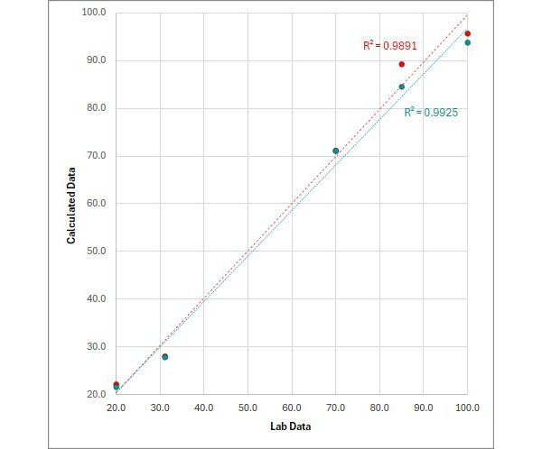 PLS calibration model and model statistics of cacao solids and cocoa butter