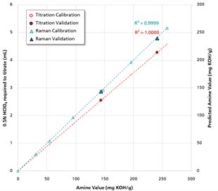 Calibration and validation data for Raman-based prediction (green) and titration (red) of amine concentration.