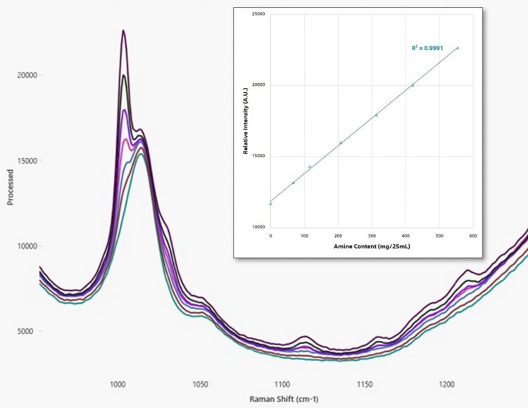 Raman spectra of calibration standards and simple linear regression