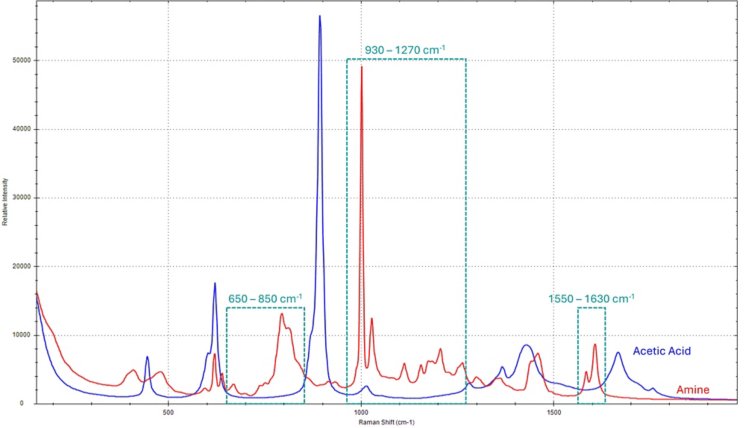 Raman spectra of the hardener and AcOH. Spectral regions used for chemometric analysis are highlighted in green boxes.