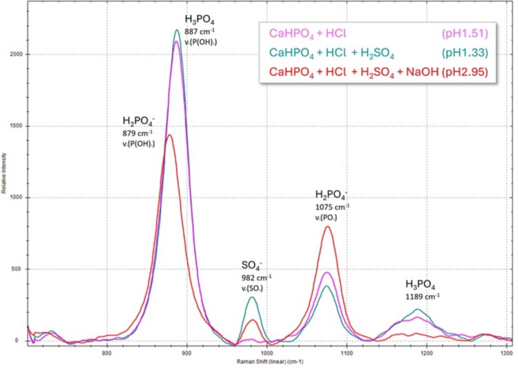 Raman spectra of DCP in HCl 