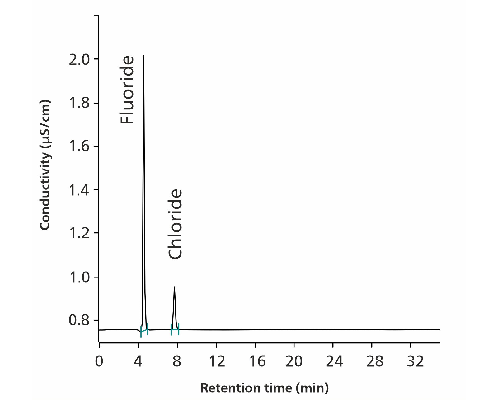 Cromatograma de la solución de idoneidad del sistema que contiene 1,1 μg/mL de fluoruro de sodio y 0,5 μg/mL de cloruro de sodio. 
