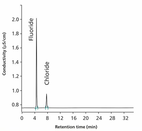 1.1 μg/mL フッ化ナトリウムと 0.5 μg/mL 塩化ナトリウムを含むシステム適合性溶液のクロマトグラム。 