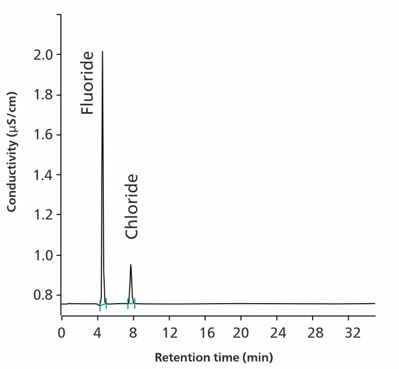 Chromatogramm der Systemeignungslösung mit 1,1 μg/ml Natriumfluorid und 0,5 μg/ml Natriumchlorid. 