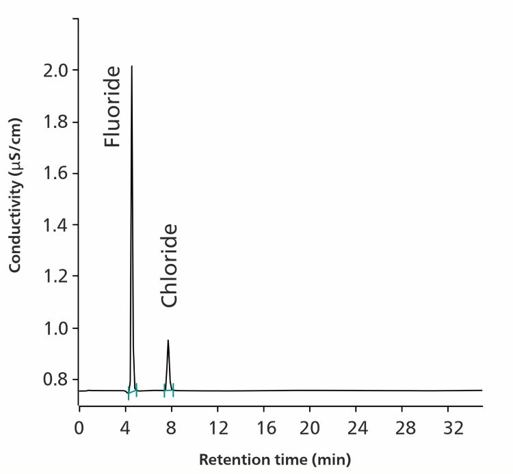 Cromatograma de la solución de idoneidad del sistema que contiene 1,1 μg/mL de fluoruro de sodio y 0,5 μg/mL de cloruro de sodio. 