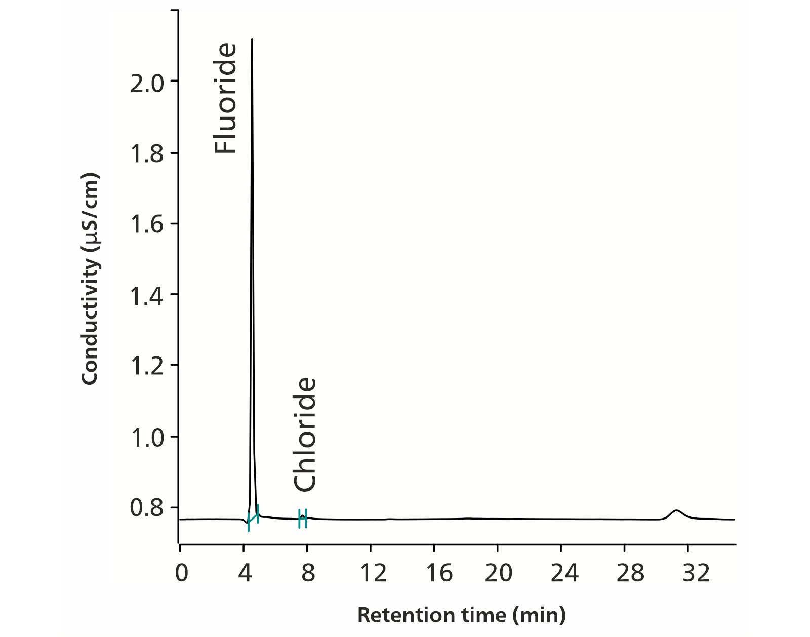 Cromatograma de una solución tópica que contiene 1,065 μg/mL de fluoruro (99,8 % de recuperación) y trazas de cloruro (no cuantificado).