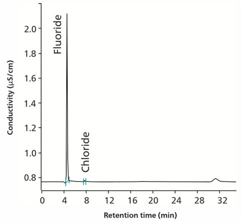 1.065 μg/mL のフッ化物 (回収率 99.8%) と微量の塩化物 (定量化されていません) を含む局所溶液のクロマトグラム。