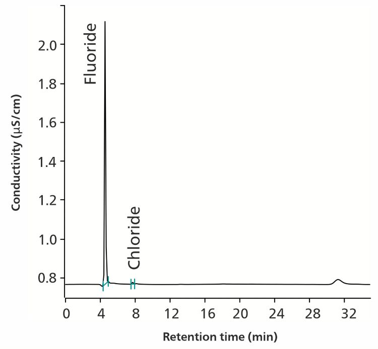 Cromatograma de una solución tópica que contiene 1,065 μg/mL de fluoruro (99,8 % de recuperación) y trazas de cloruro (no cuantificado).