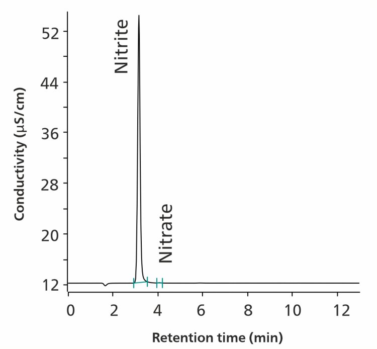 Cromatograma que muestra el análisis de nitrito y trazas de nitrato en una solución de muestra de nitrito de sodio que contiene 0,121 mg/mL de nitrito (100,8 % de recuperación).