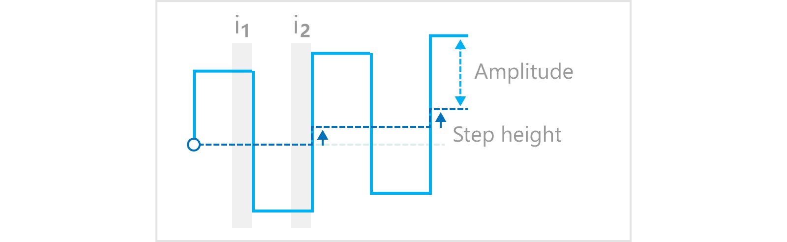 A typical SWV waveform for the forward direction (e.g., from 0 to 1 V). 
