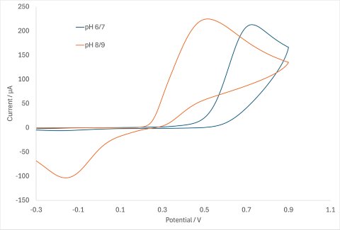 Cyclic voltammogram of acetamidophenol at different pH ranges.
