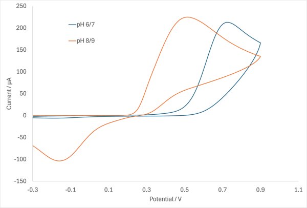 Cyclic voltammogram of acetamidophenol at different pH ranges.
