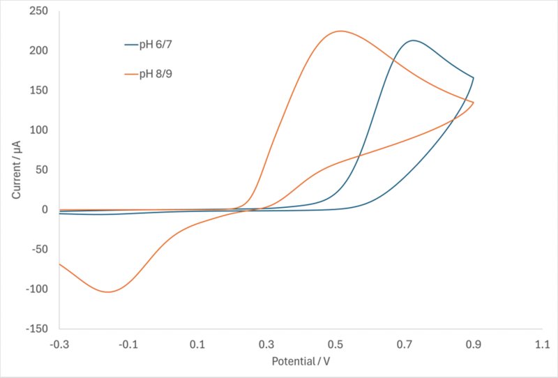Zyklisches Voltammogramm von Acetamidophenol bei verschiedenen pH-Bereichen.