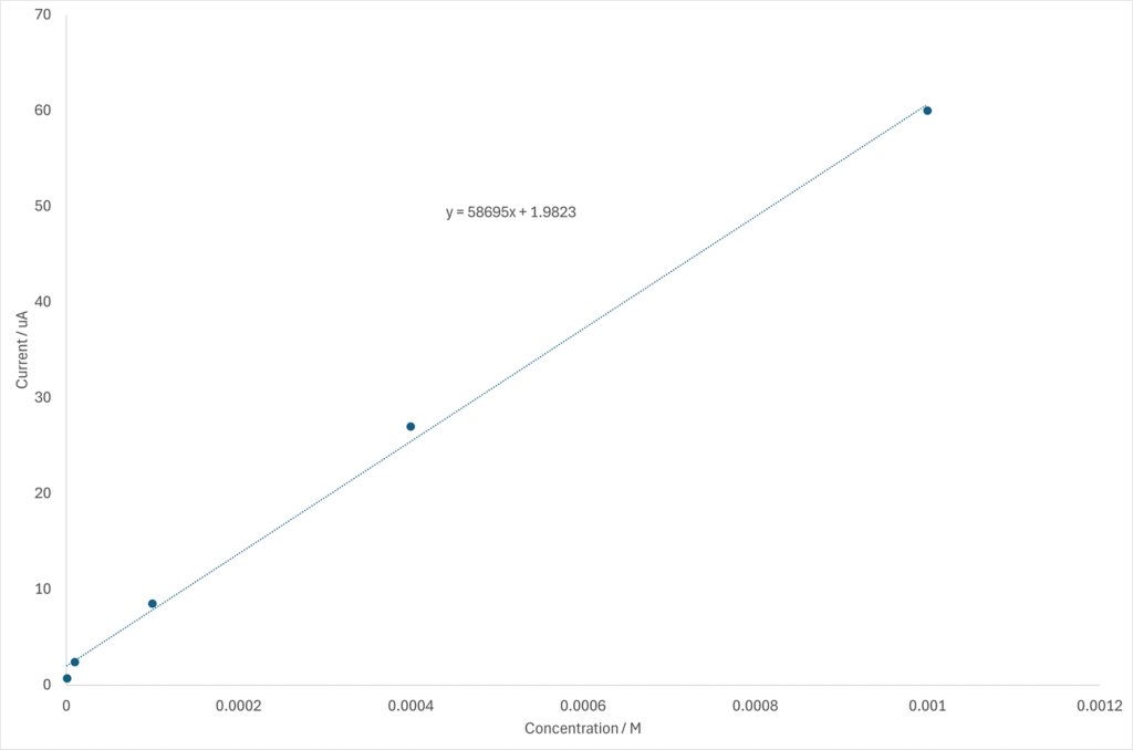 External calibration curve produced from the peak current of a series of standard solutions of acetamidophenol