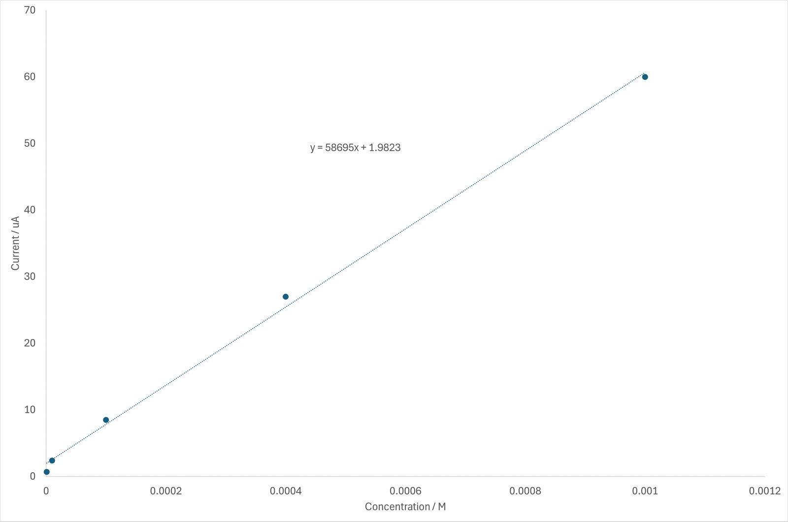 External calibration curve produced from the peak current of a series of standard solutions of acetamidophenol
