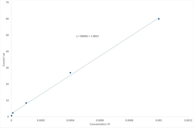 External calibration curve produced from the peak current of a series of standard solutions of acetamidophenol
