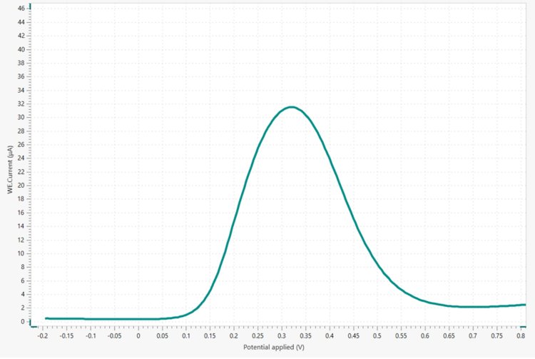 Square wave voltammogram of the sample solution at pH 8–9, measured with an amplitude of 80 mV and a SWV frequency of 15 Hz.  