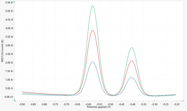 Differential pulse voltammetry plot 