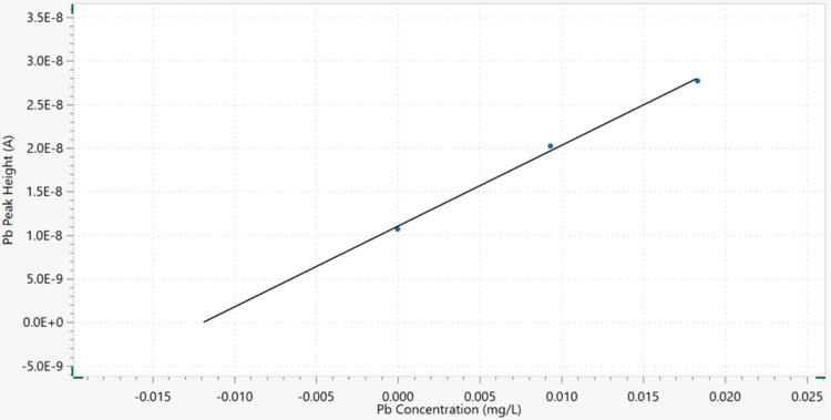 Pb peak height vs. Pb concentration. The regression line is also shown. 
