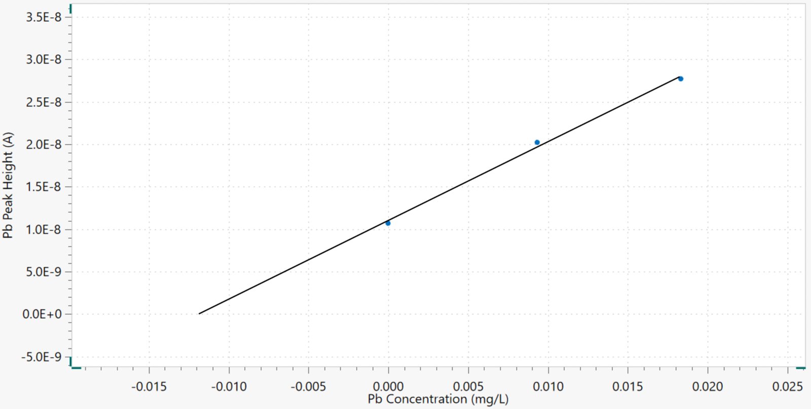 Pb peak height vs. Pb concentration. The regression line is also shown. 