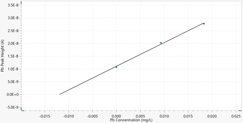 Pb peak height vs. Pb concentration. The regression line is also shown. 