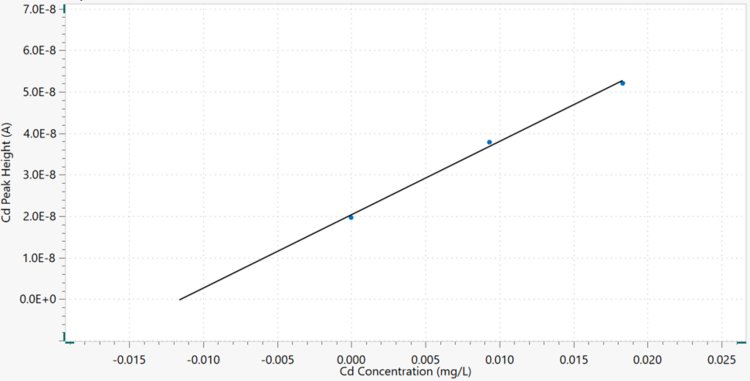 Cd peak height vs. Cd concentration. The regression line is also shown. 