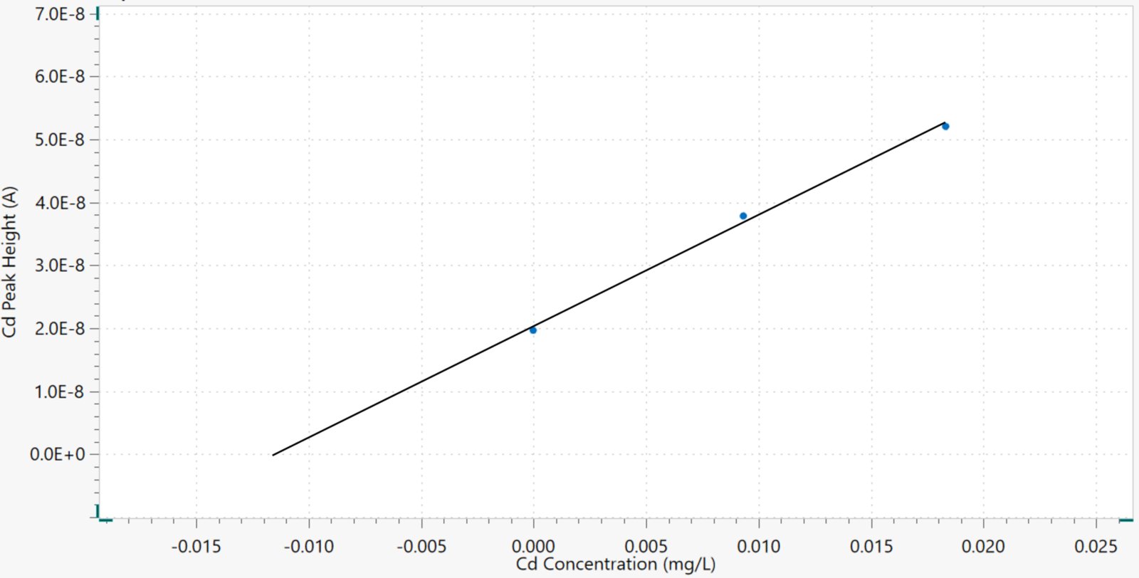 Cd peak height vs. Cd concentration. The regression line is also shown. 