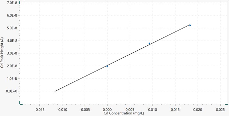 Cd peak height vs. Cd concentration. The regression line is also shown. 