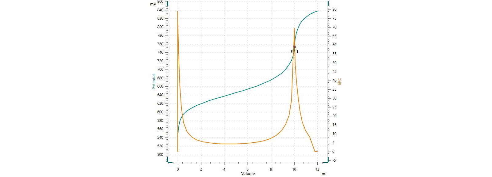 Exemplary titration curve of caffeine standard (Table 1) with perchloric acid in acetic acid as titrant.