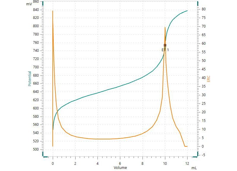 Exemplary titration curve of caffeine standard (Table 1) with perchloric acid in acetic acid as titrant.