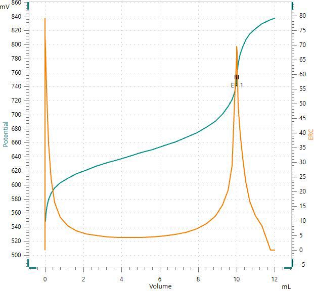 Exemplary titration curve of caffeine standard (Table 1) with perchloric acid in acetic acid as titrant.