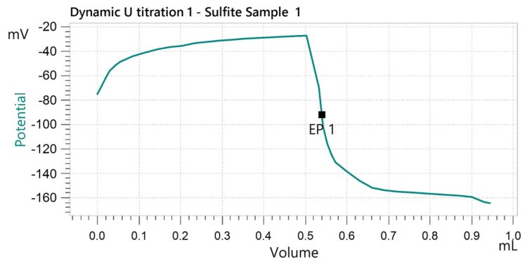 Titration curve of sulfite in beet sugar crystals