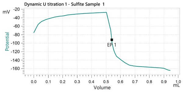 Courbe de titrage du sulfite dans les cristaux de sucre de betterave