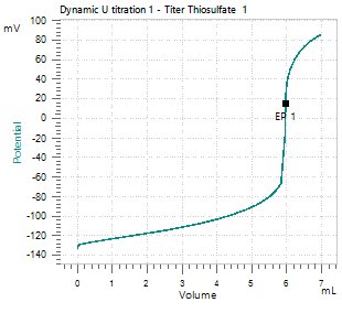 Exemplary titration curve of the titer determination of sodium thiosulfate with the OMNIS Titrator and a Pt Titrode.