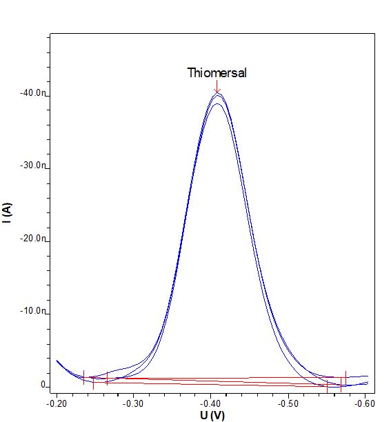 Determinación de tiomersal en muestra de vacuna.