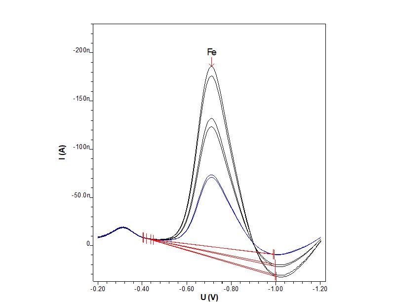 Determination of total Fe in boiler feed water.