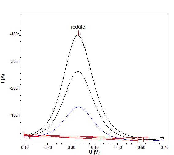  Determination of iodate in an electroless nickel bath  with two standard additions. 