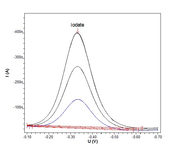  Determination of iodate in an electroless nickel bath  with two standard additions. 